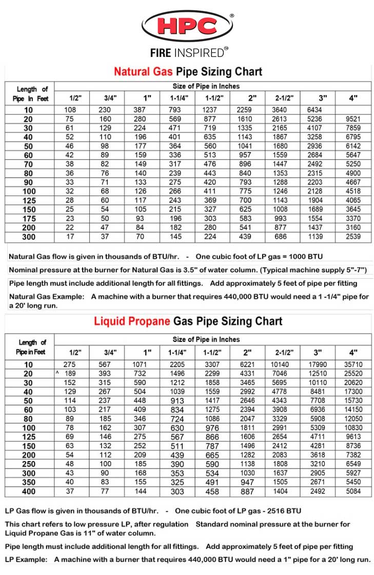 Gas Pipe Sizing Chart