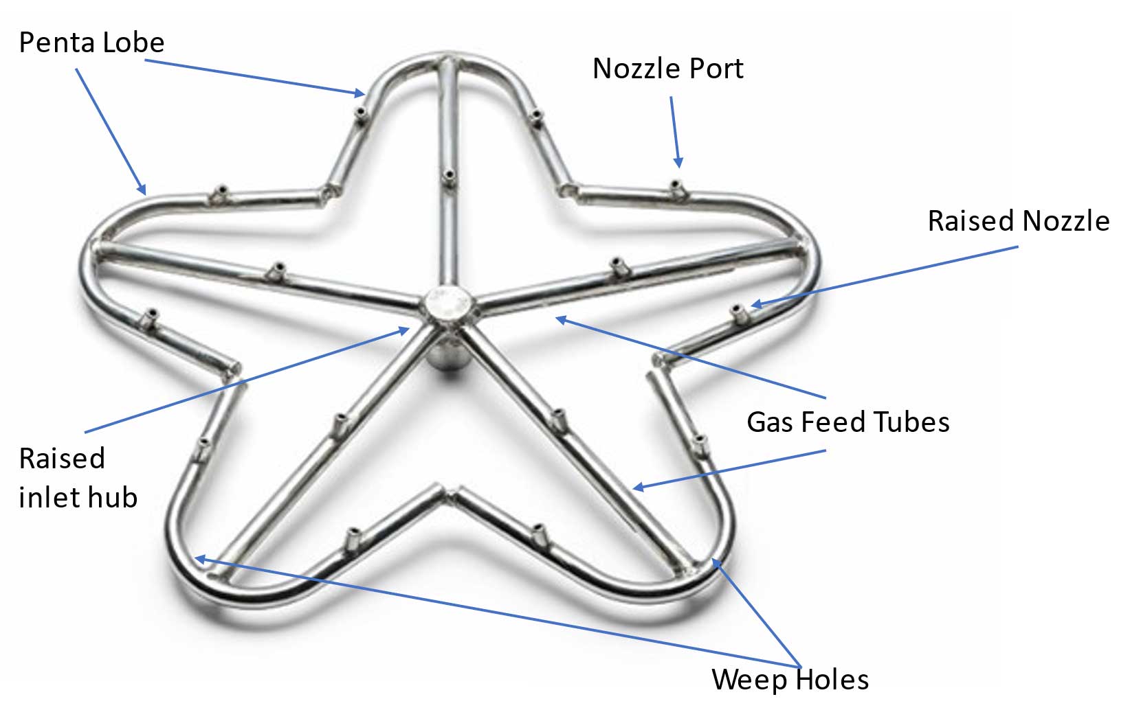 Anatomy of a Torpedo Penta Burners